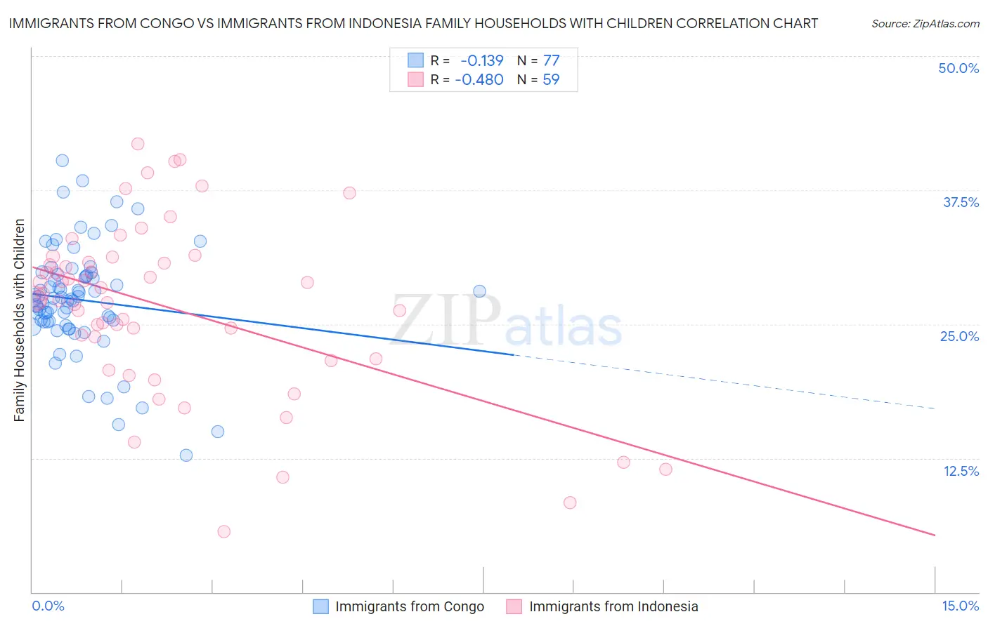 Immigrants from Congo vs Immigrants from Indonesia Family Households with Children