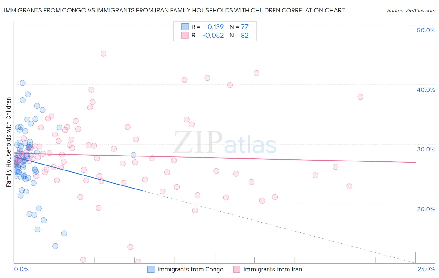 Immigrants from Congo vs Immigrants from Iran Family Households with Children