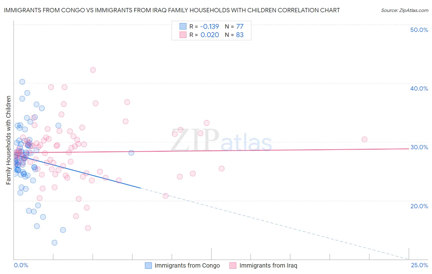 Immigrants from Congo vs Immigrants from Iraq Family Households with Children