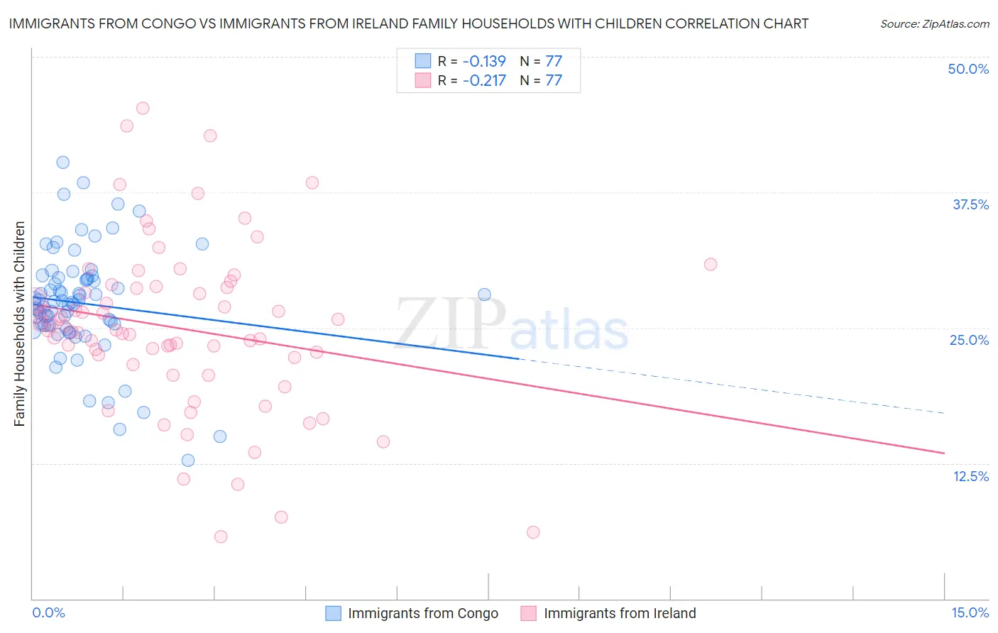 Immigrants from Congo vs Immigrants from Ireland Family Households with Children