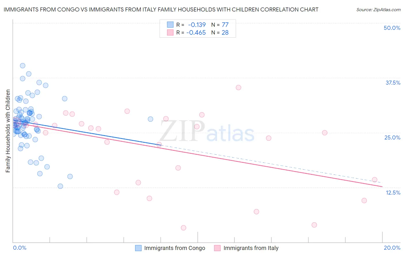 Immigrants from Congo vs Immigrants from Italy Family Households with Children