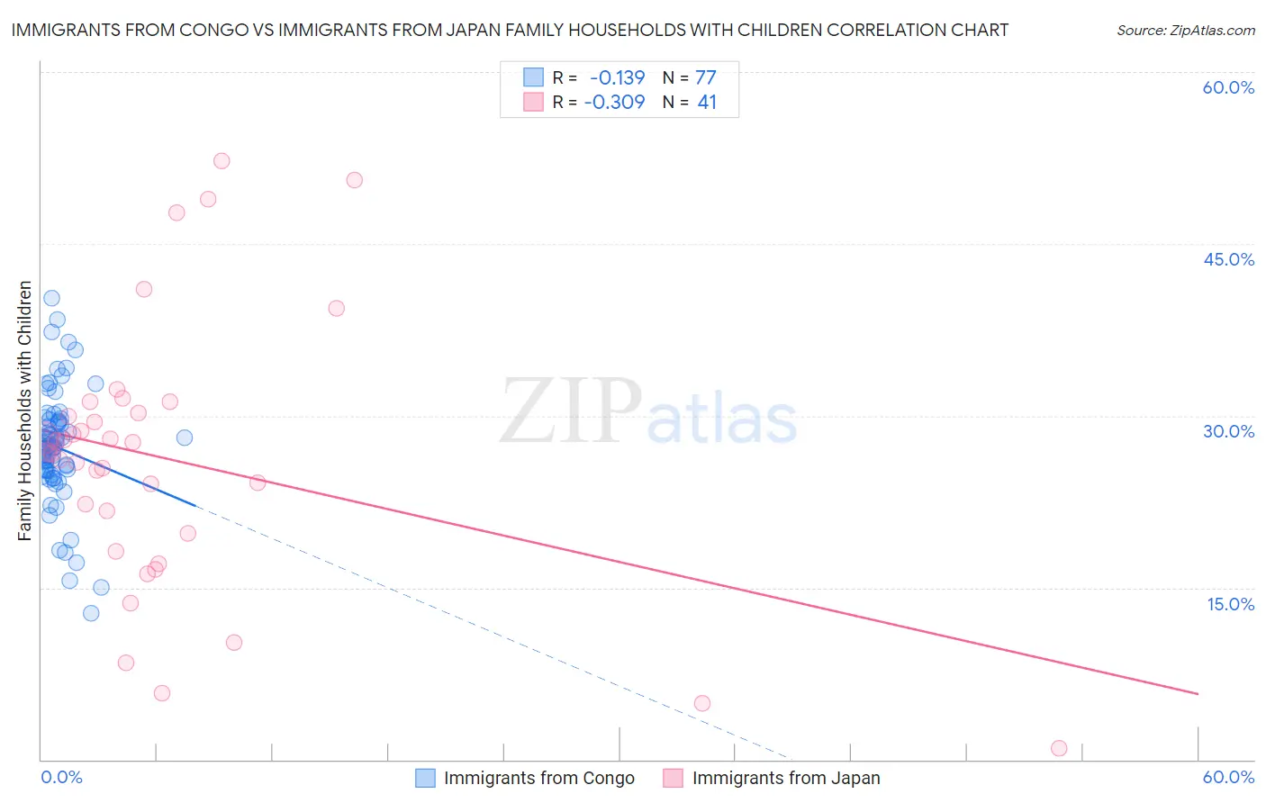 Immigrants from Congo vs Immigrants from Japan Family Households with Children