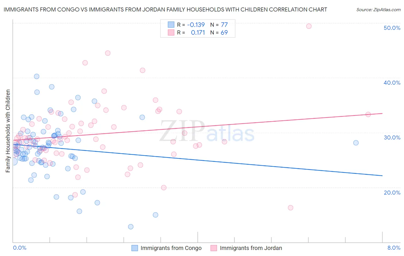 Immigrants from Congo vs Immigrants from Jordan Family Households with Children