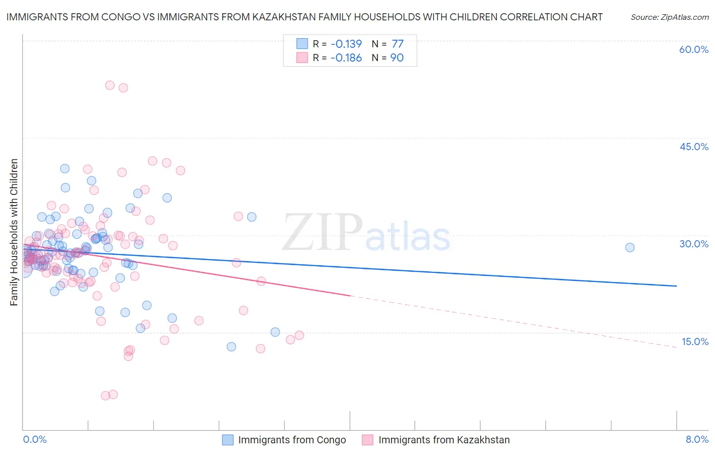 Immigrants from Congo vs Immigrants from Kazakhstan Family Households with Children