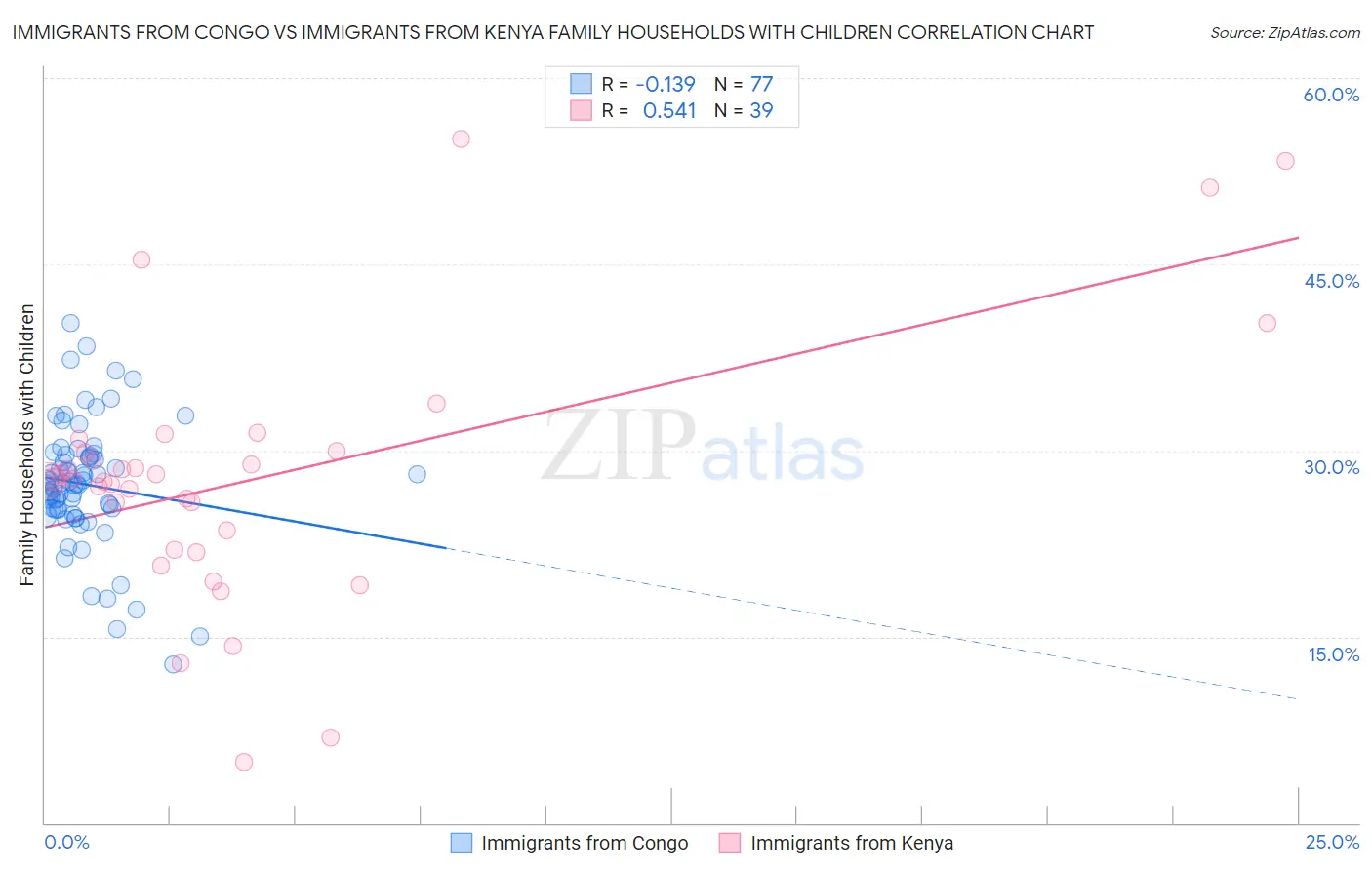 Immigrants from Congo vs Immigrants from Kenya Family Households with Children