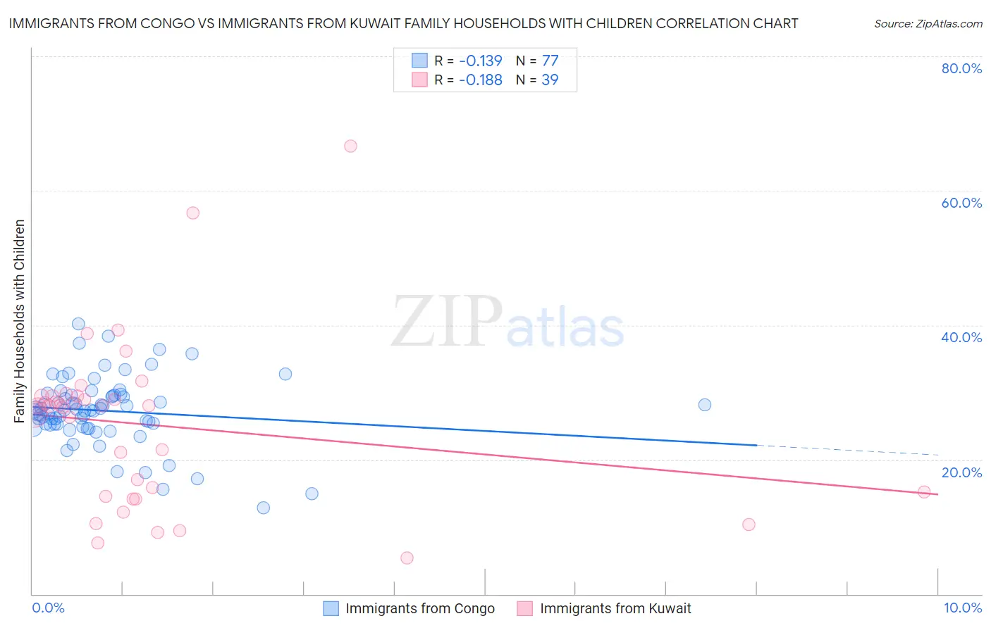 Immigrants from Congo vs Immigrants from Kuwait Family Households with Children