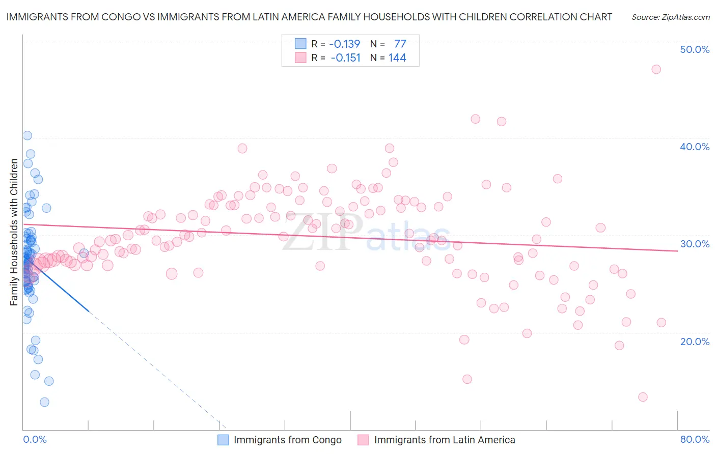 Immigrants from Congo vs Immigrants from Latin America Family Households with Children