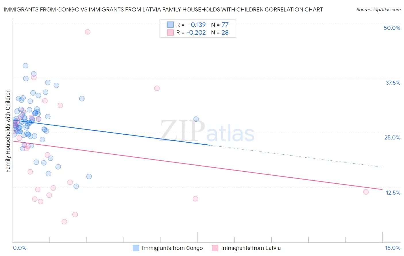 Immigrants from Congo vs Immigrants from Latvia Family Households with Children