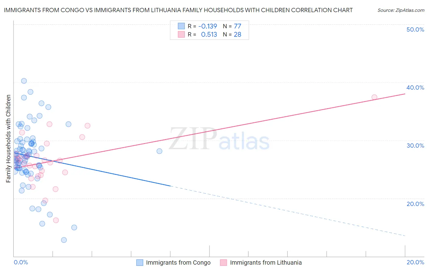 Immigrants from Congo vs Immigrants from Lithuania Family Households with Children