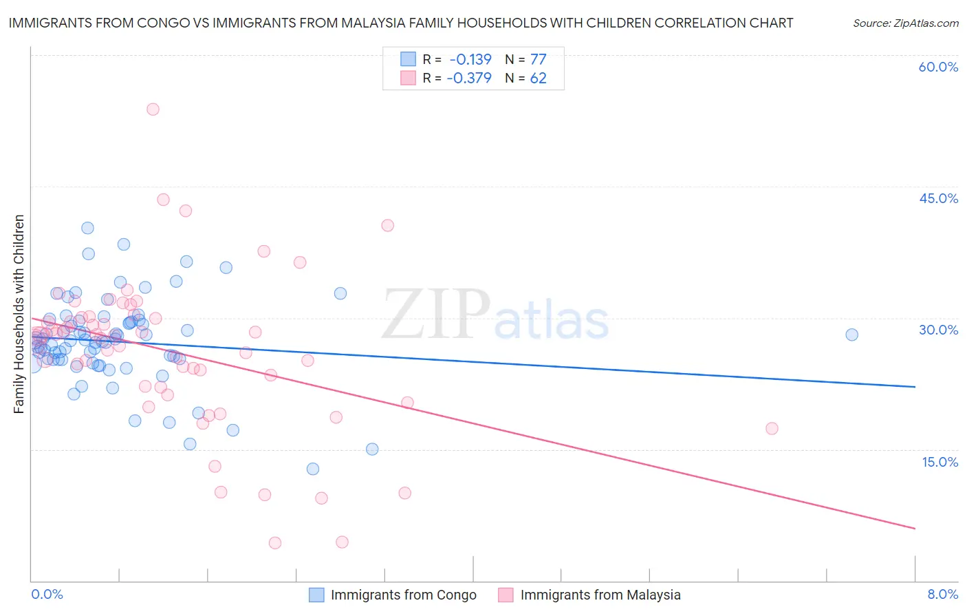 Immigrants from Congo vs Immigrants from Malaysia Family Households with Children