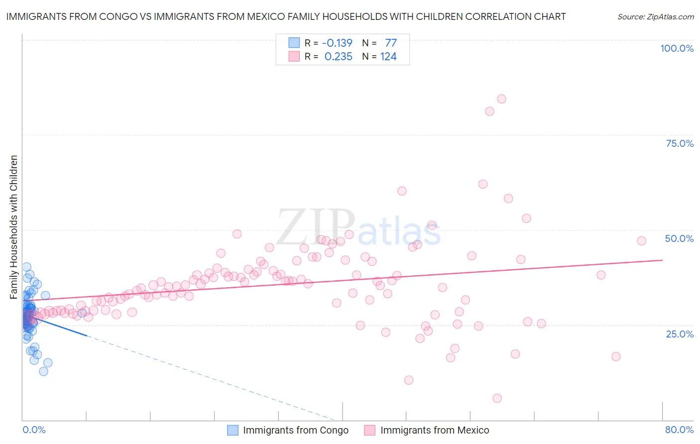Immigrants from Congo vs Immigrants from Mexico Family Households with Children