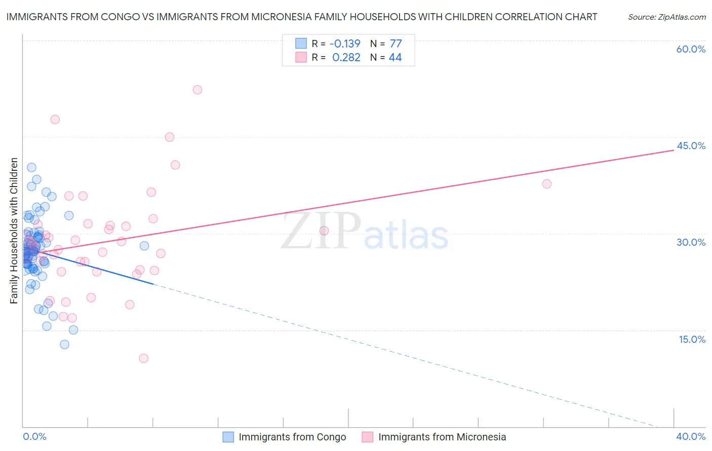 Immigrants from Congo vs Immigrants from Micronesia Family Households with Children