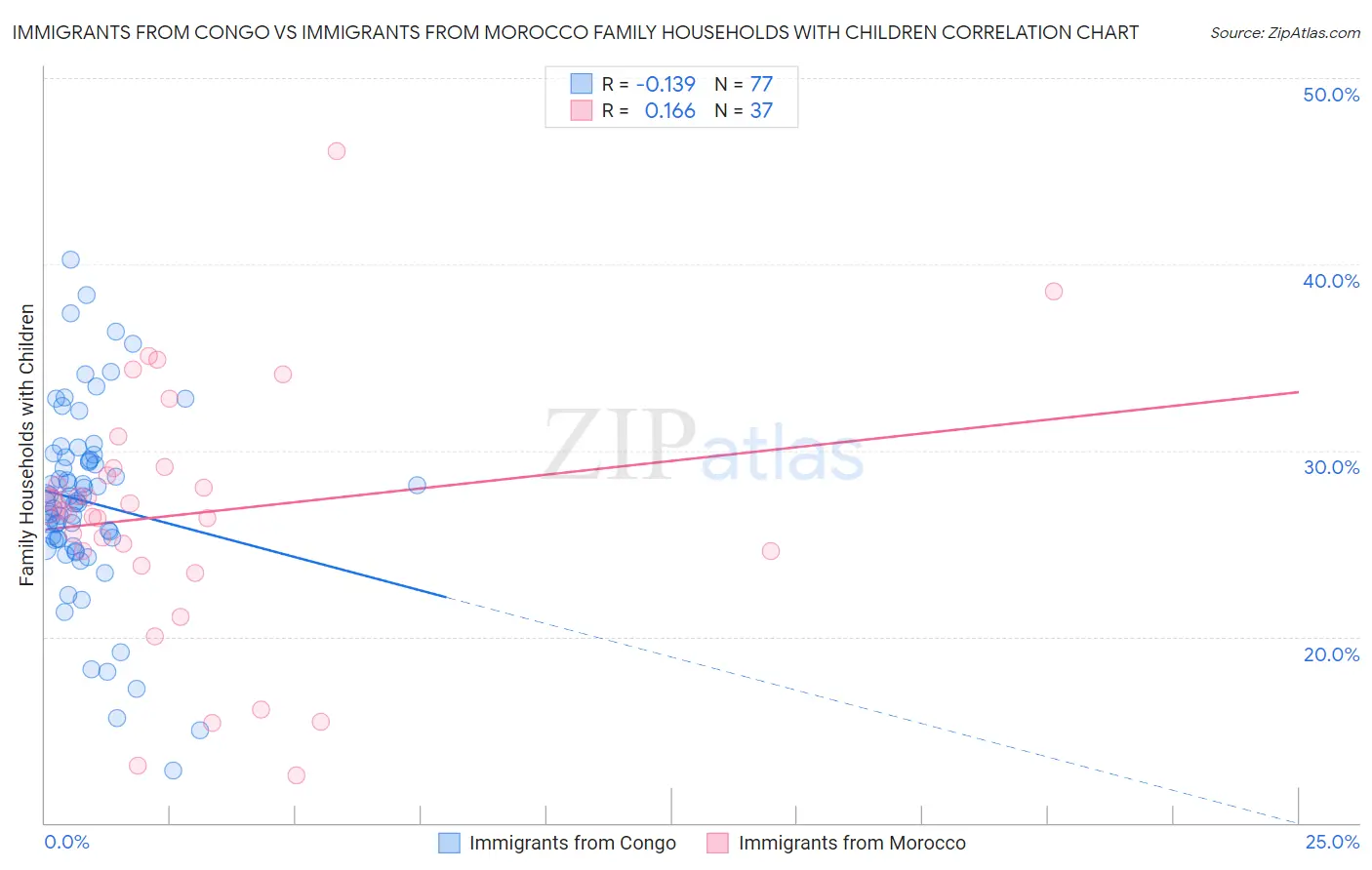 Immigrants from Congo vs Immigrants from Morocco Family Households with Children
