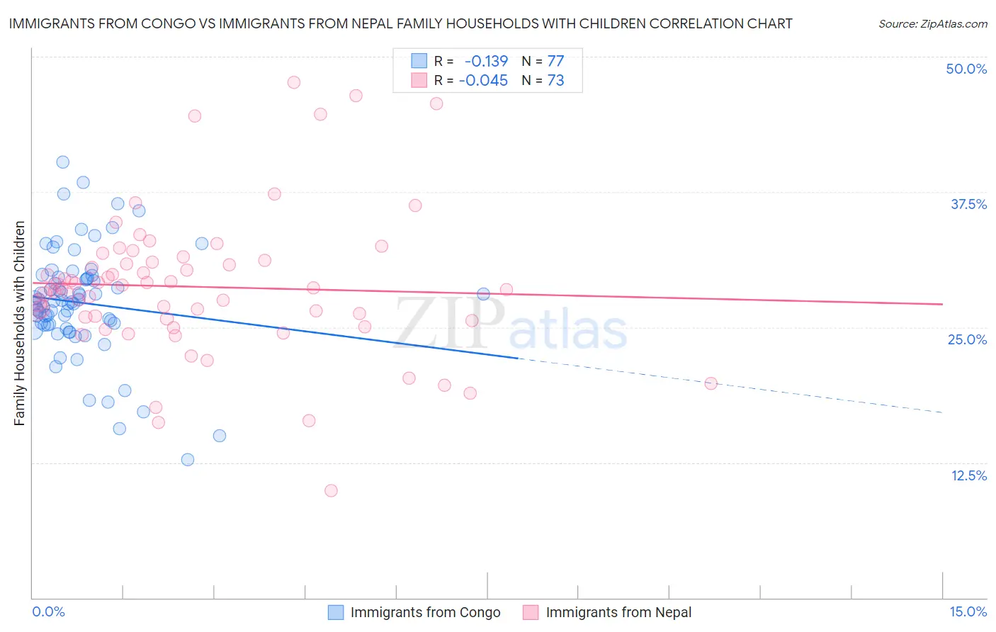 Immigrants from Congo vs Immigrants from Nepal Family Households with Children