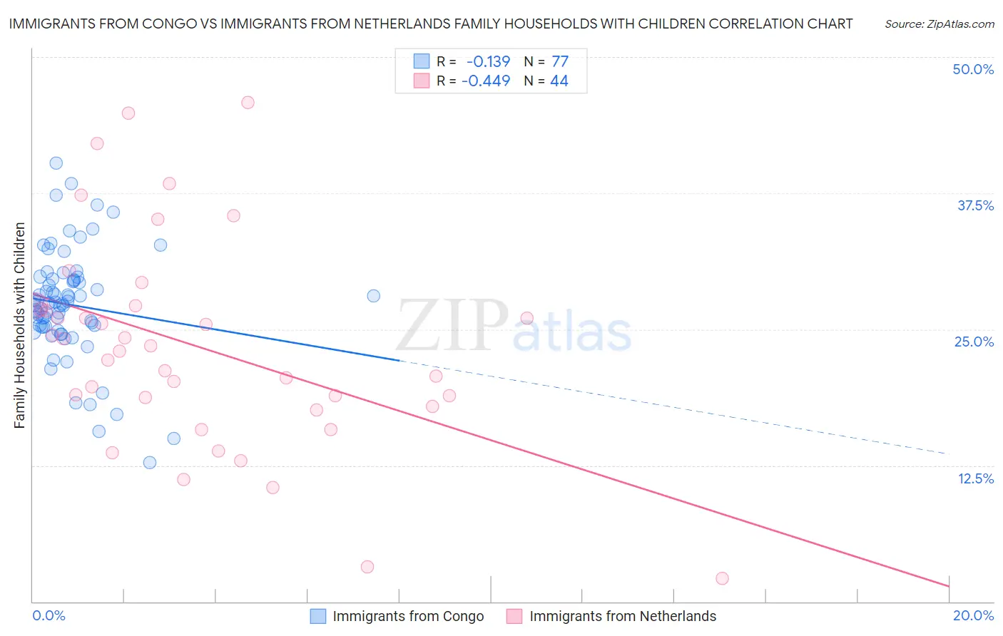 Immigrants from Congo vs Immigrants from Netherlands Family Households with Children