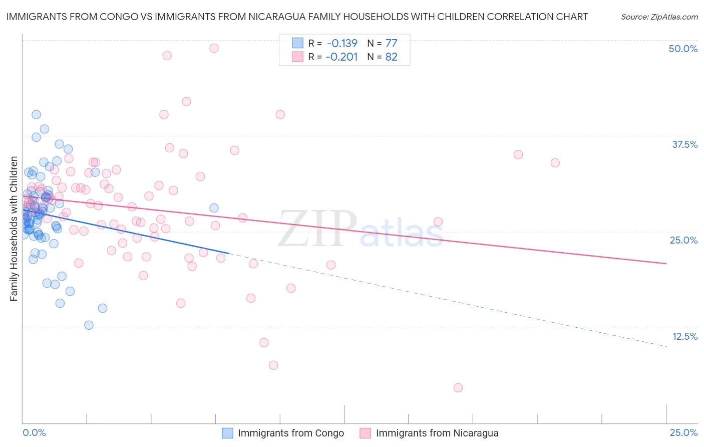 Immigrants from Congo vs Immigrants from Nicaragua Family Households with Children