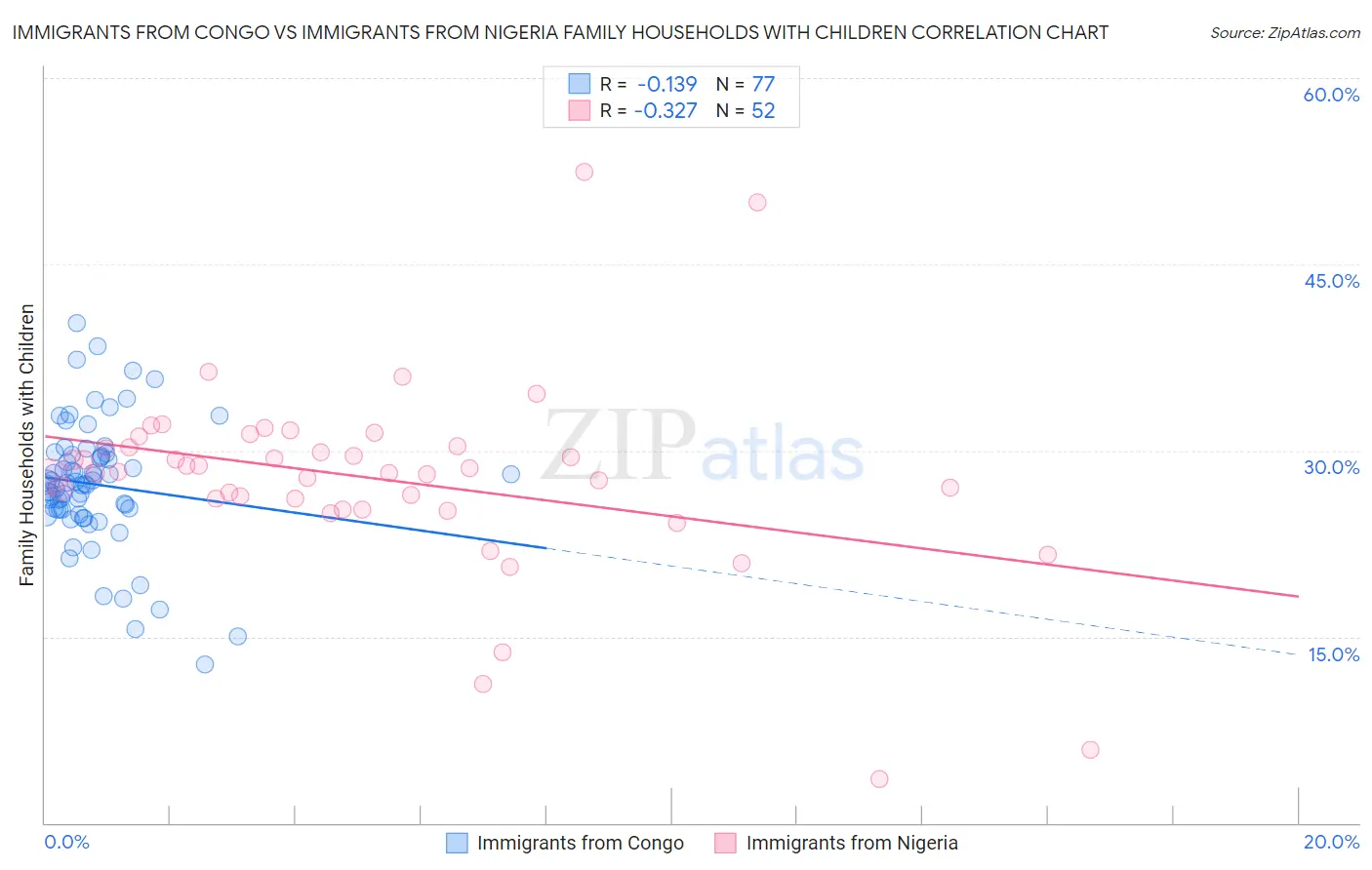 Immigrants from Congo vs Immigrants from Nigeria Family Households with Children