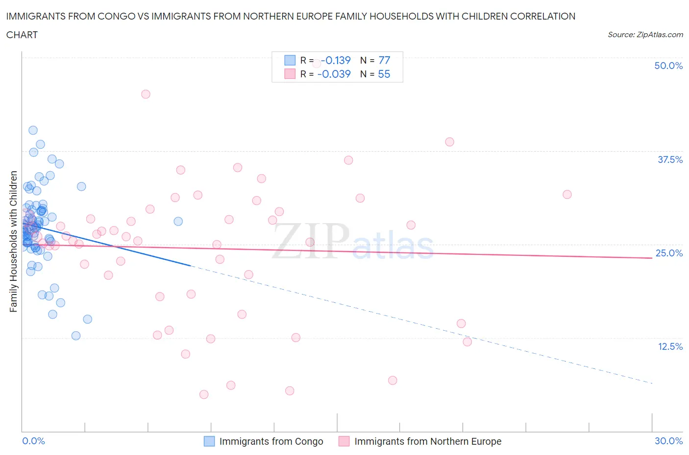 Immigrants from Congo vs Immigrants from Northern Europe Family Households with Children