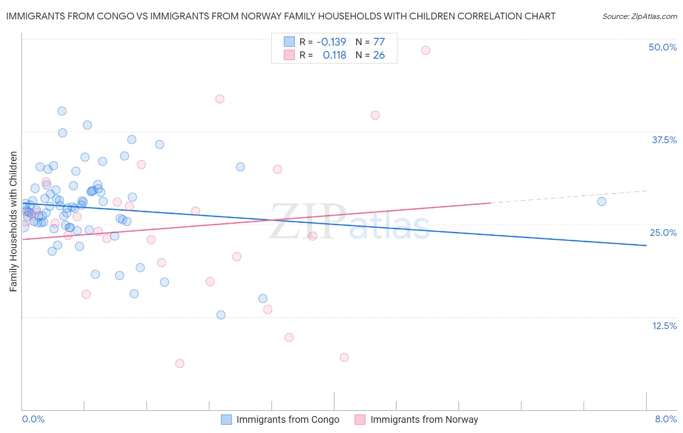 Immigrants from Congo vs Immigrants from Norway Family Households with Children