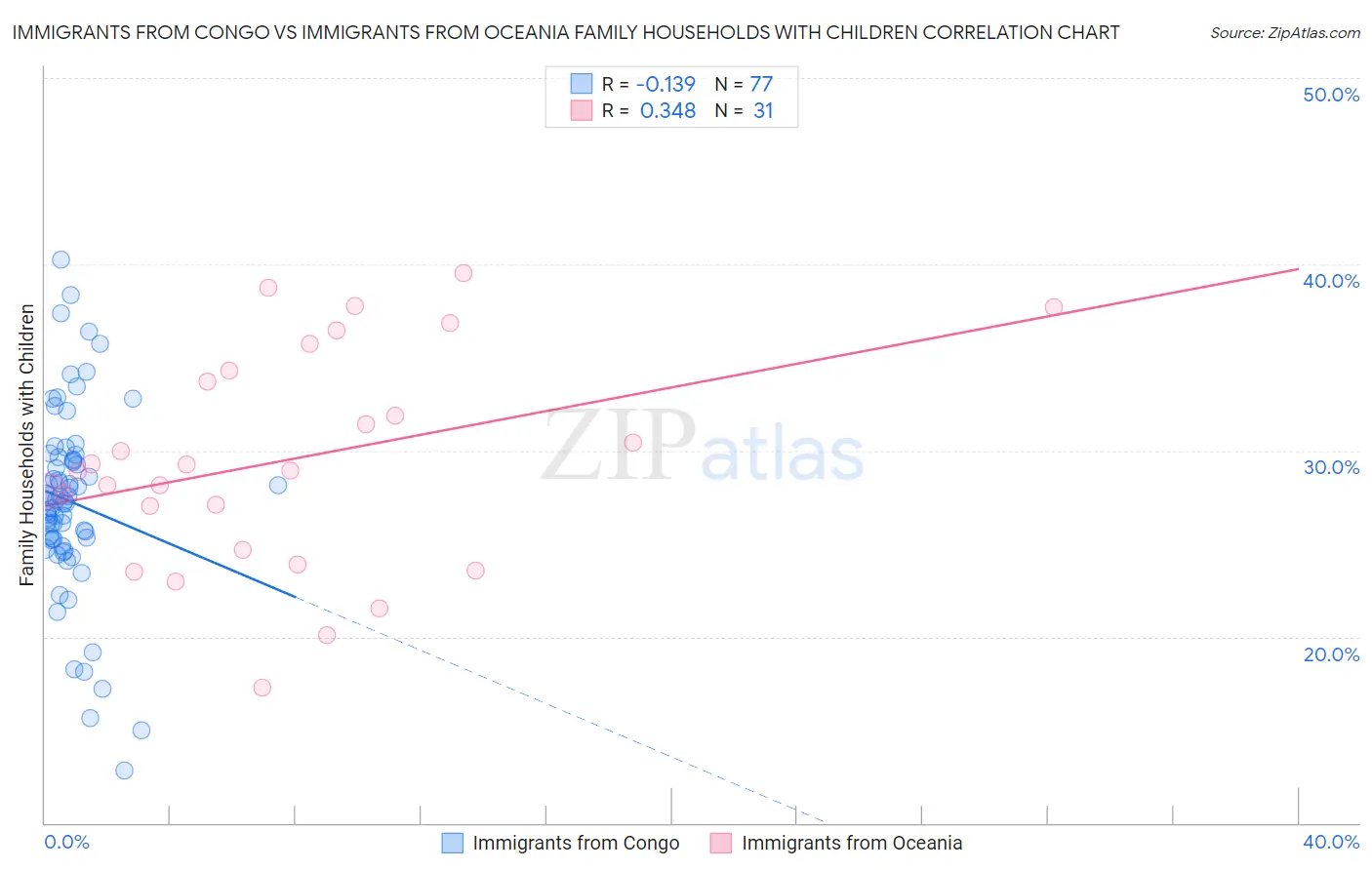 Immigrants from Congo vs Immigrants from Oceania Family Households with Children