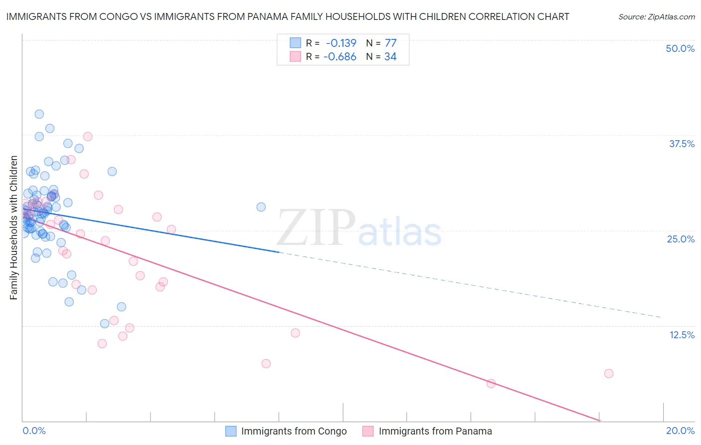 Immigrants from Congo vs Immigrants from Panama Family Households with Children