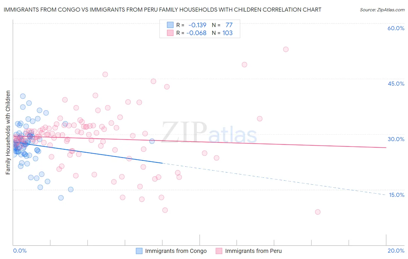 Immigrants from Congo vs Immigrants from Peru Family Households with Children