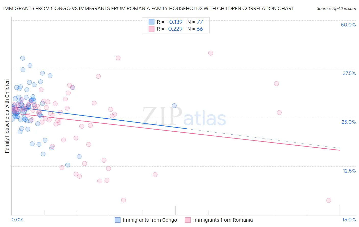 Immigrants from Congo vs Immigrants from Romania Family Households with Children