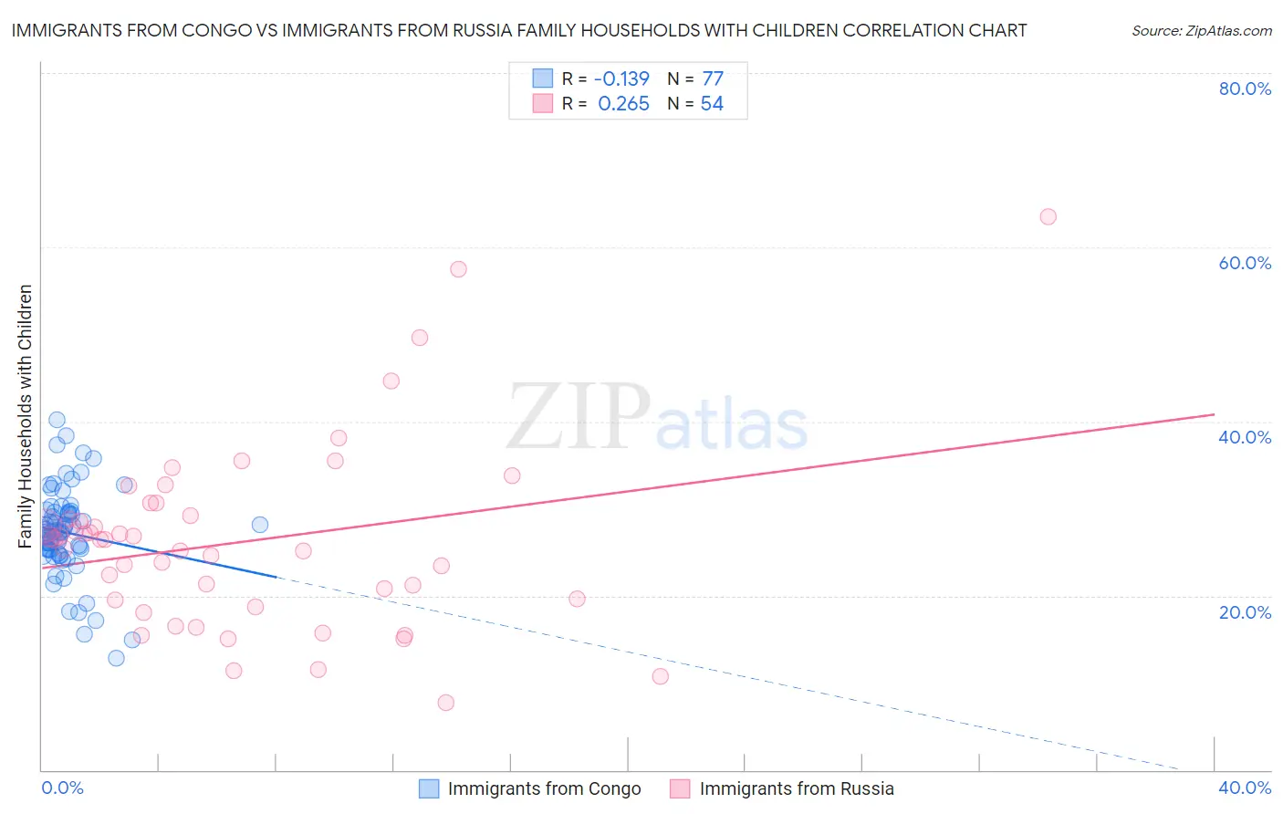 Immigrants from Congo vs Immigrants from Russia Family Households with Children