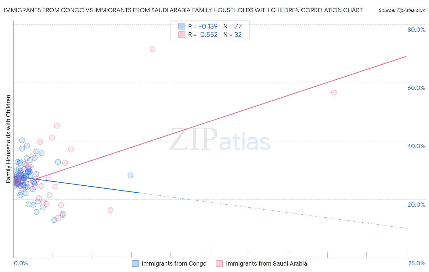 Immigrants from Congo vs Immigrants from Saudi Arabia Family Households with Children