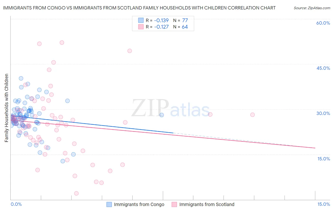 Immigrants from Congo vs Immigrants from Scotland Family Households with Children