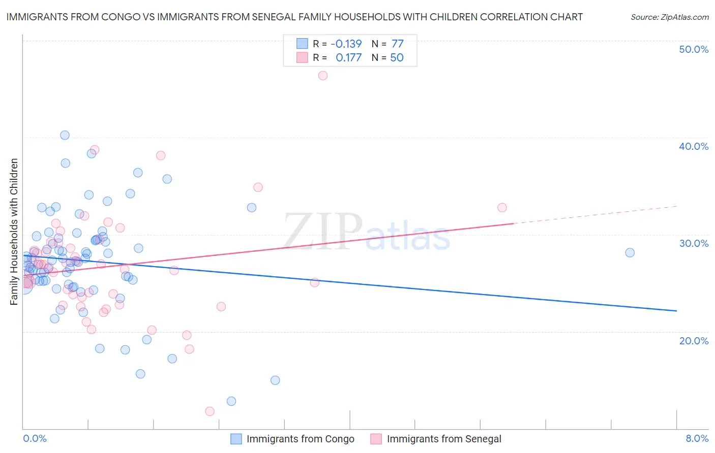Immigrants from Congo vs Immigrants from Senegal Family Households with Children