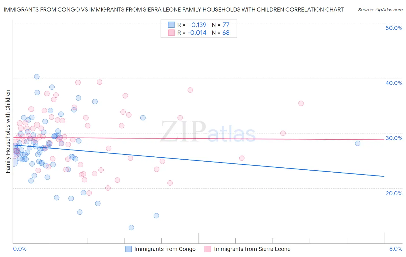 Immigrants from Congo vs Immigrants from Sierra Leone Family Households with Children