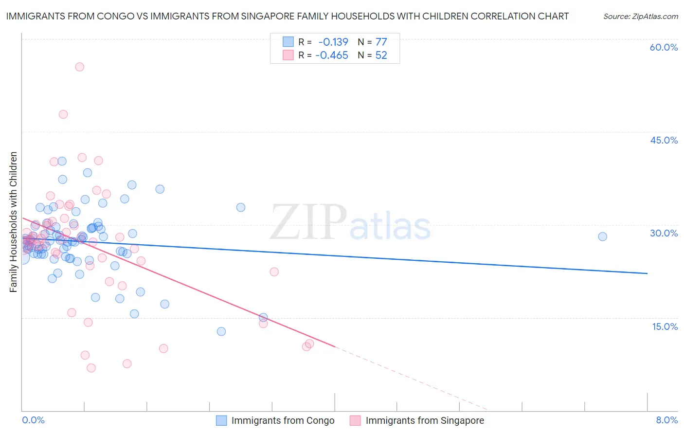 Immigrants from Congo vs Immigrants from Singapore Family Households with Children