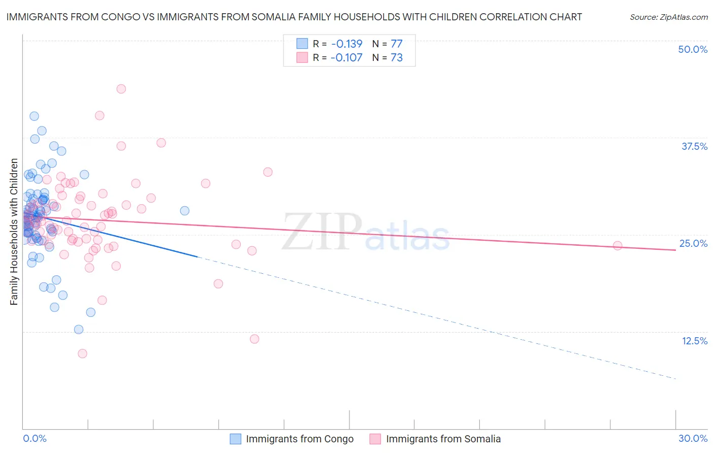 Immigrants from Congo vs Immigrants from Somalia Family Households with Children