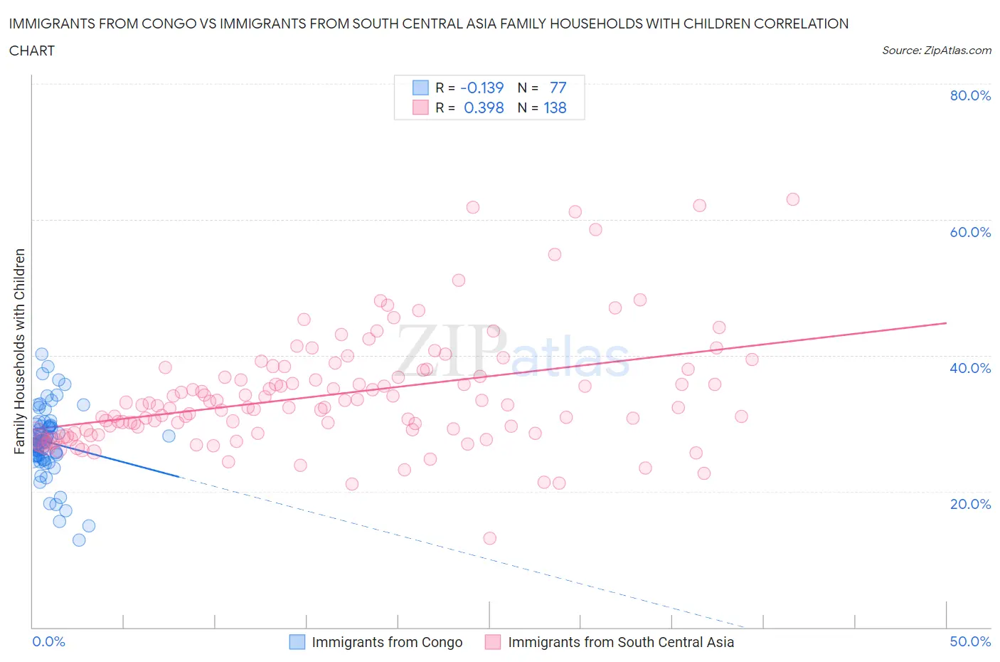 Immigrants from Congo vs Immigrants from South Central Asia Family Households with Children