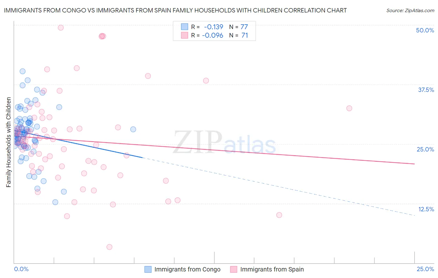 Immigrants from Congo vs Immigrants from Spain Family Households with Children