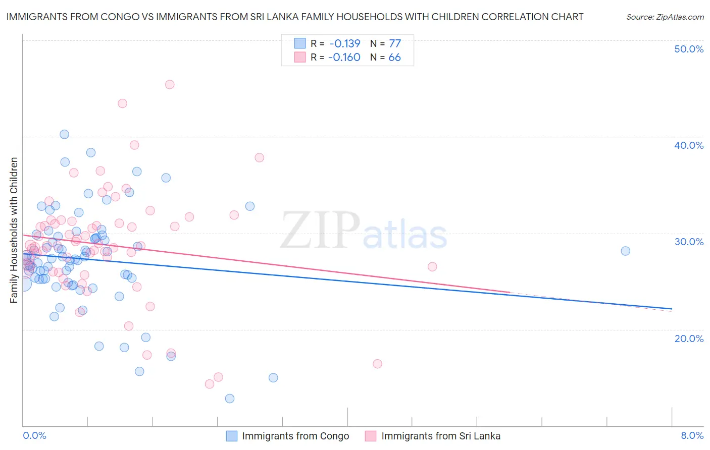 Immigrants from Congo vs Immigrants from Sri Lanka Family Households with Children