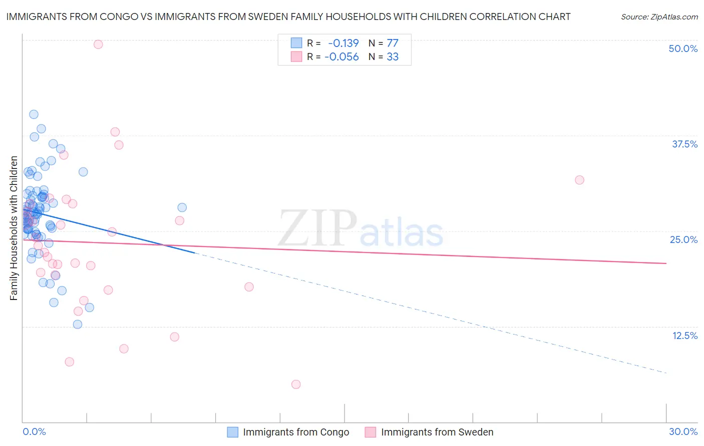 Immigrants from Congo vs Immigrants from Sweden Family Households with Children