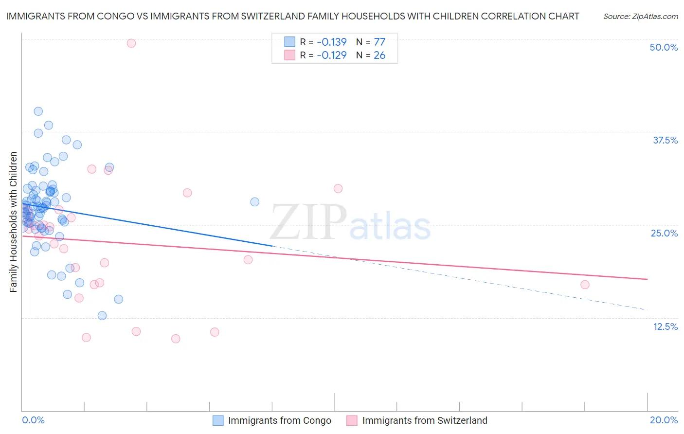 Immigrants from Congo vs Immigrants from Switzerland Family Households with Children