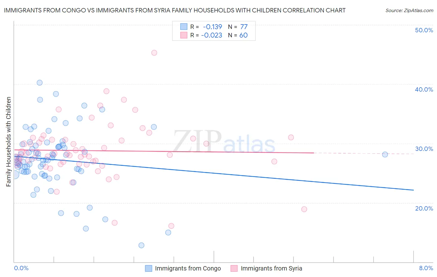 Immigrants from Congo vs Immigrants from Syria Family Households with Children