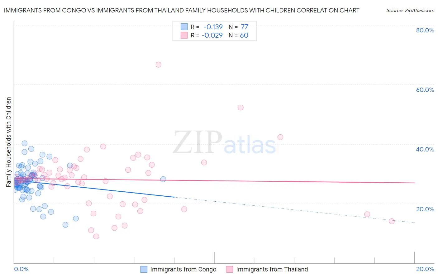 Immigrants from Congo vs Immigrants from Thailand Family Households with Children