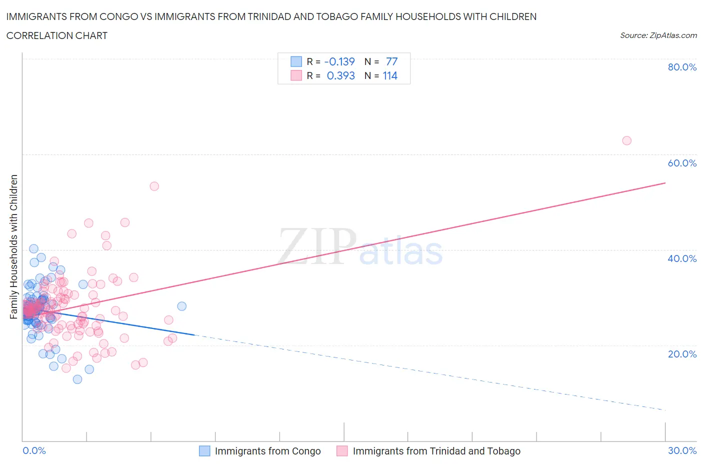 Immigrants from Congo vs Immigrants from Trinidad and Tobago Family Households with Children