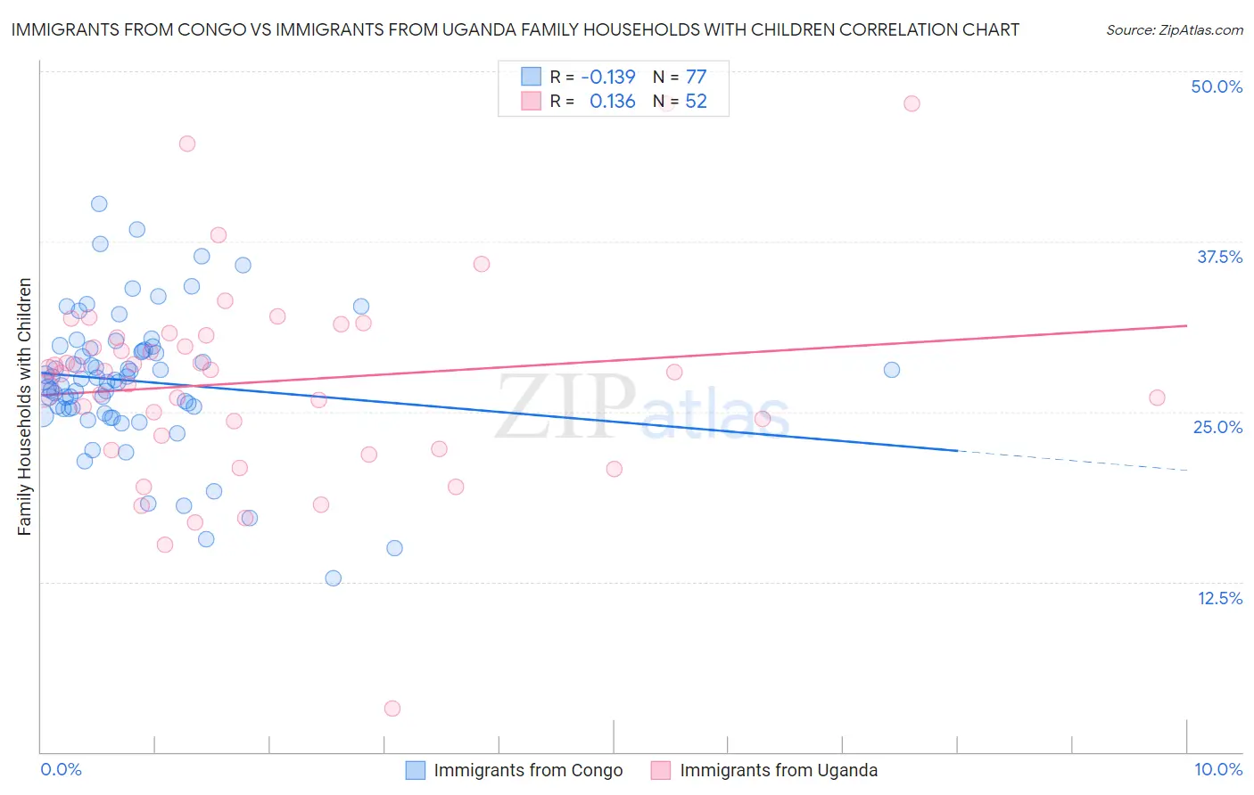 Immigrants from Congo vs Immigrants from Uganda Family Households with Children