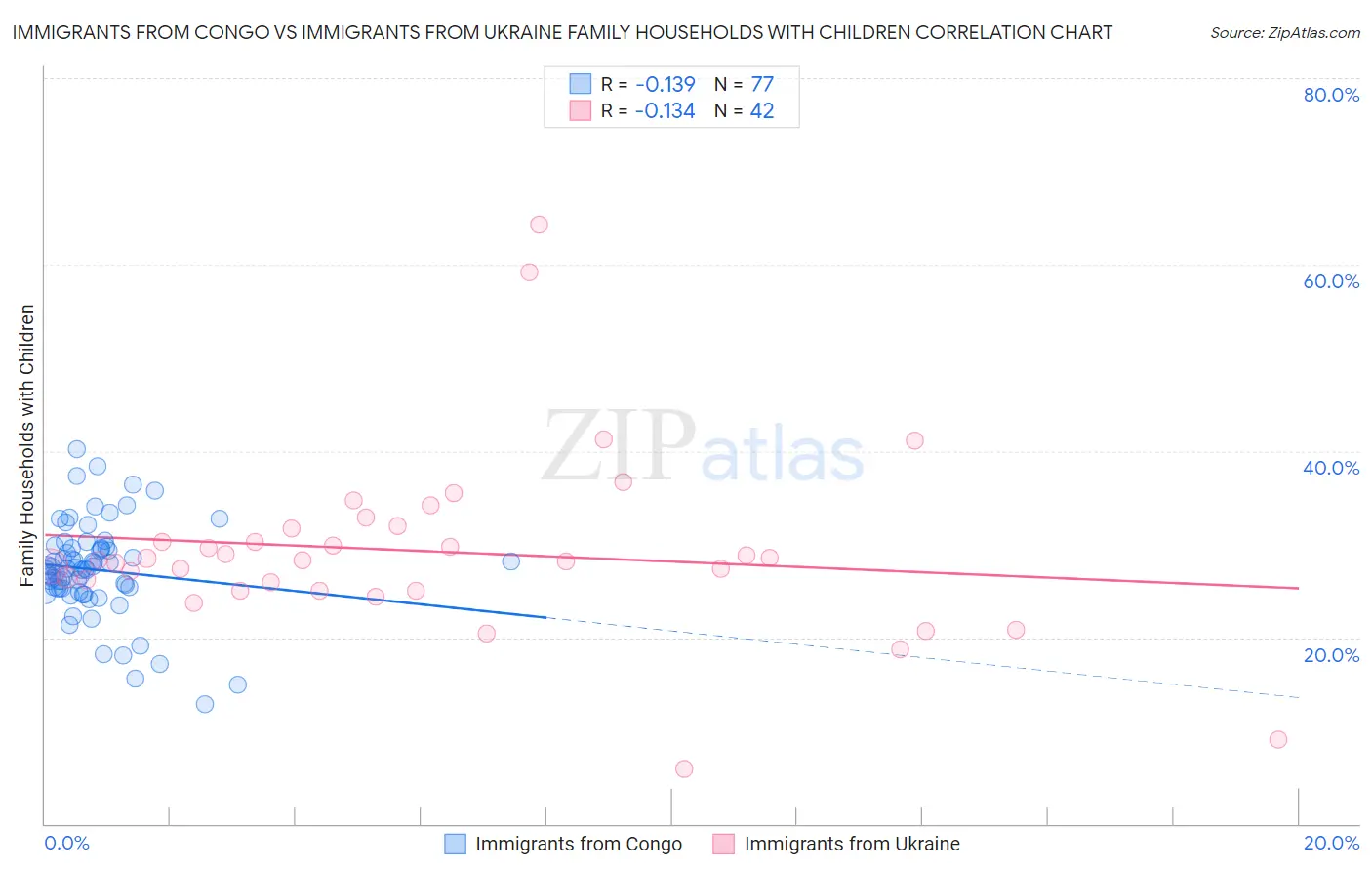 Immigrants from Congo vs Immigrants from Ukraine Family Households with Children