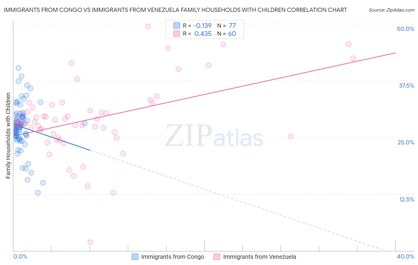 Immigrants from Congo vs Immigrants from Venezuela Family Households with Children