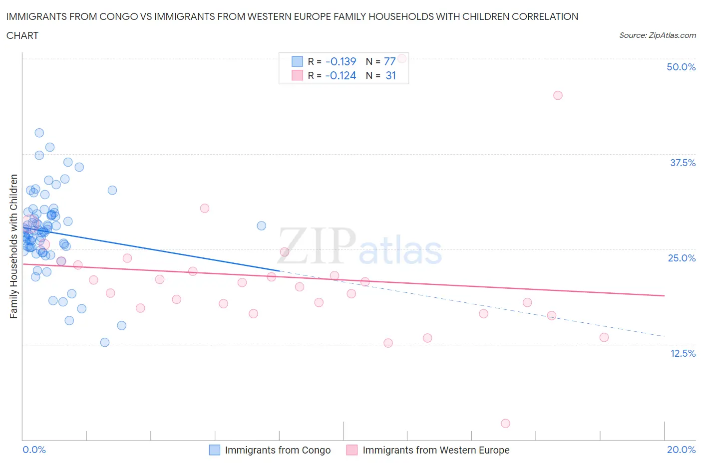 Immigrants from Congo vs Immigrants from Western Europe Family Households with Children