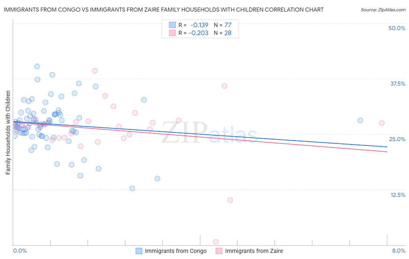 Immigrants from Congo vs Immigrants from Zaire Family Households with Children