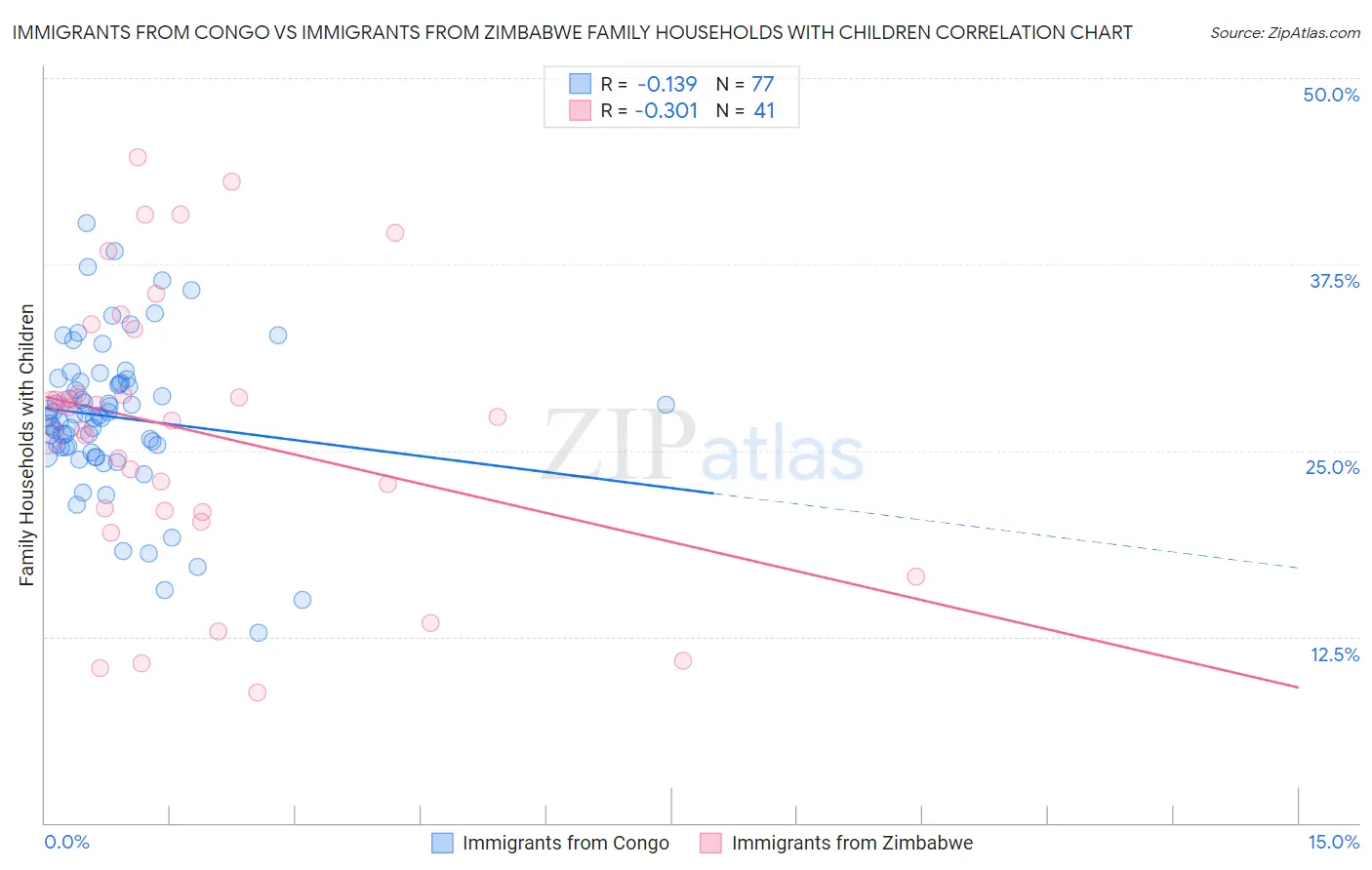 Immigrants from Congo vs Immigrants from Zimbabwe Family Households with Children