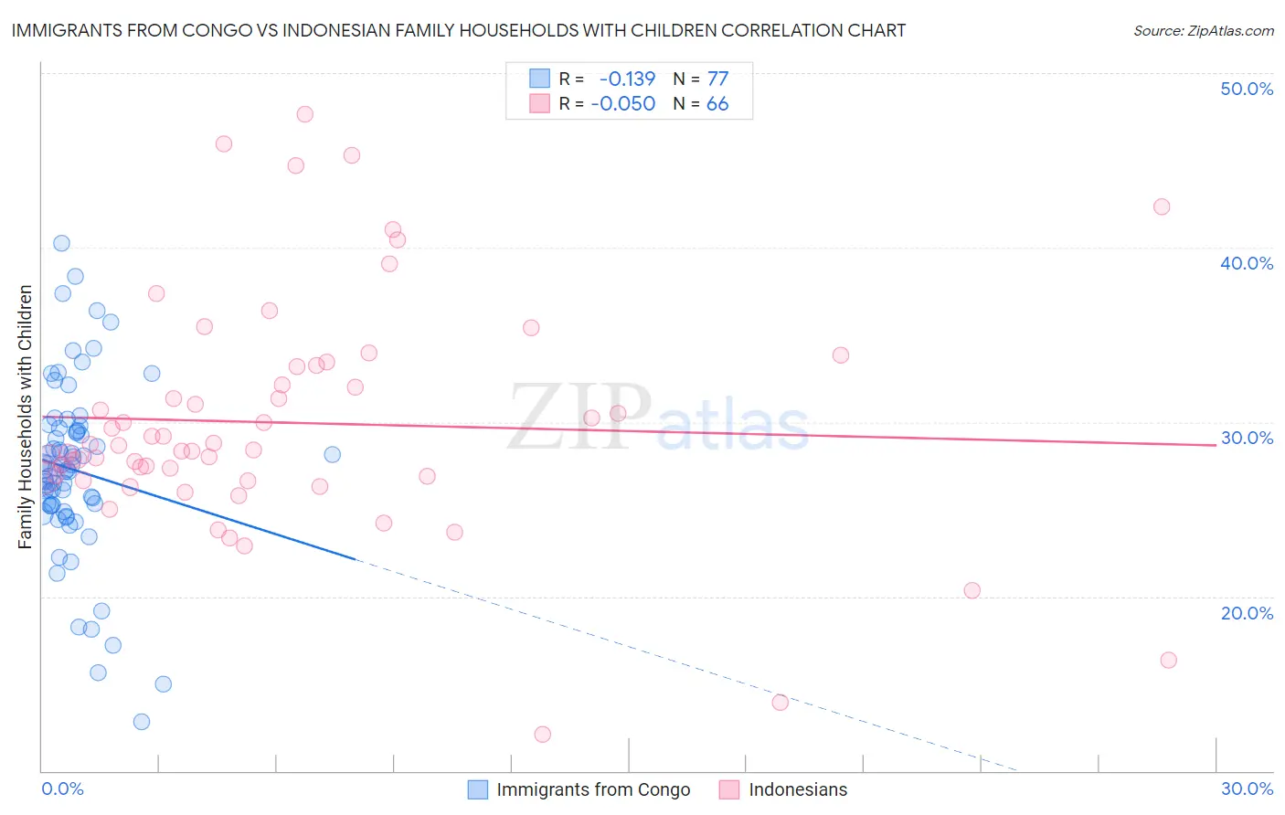 Immigrants from Congo vs Indonesian Family Households with Children