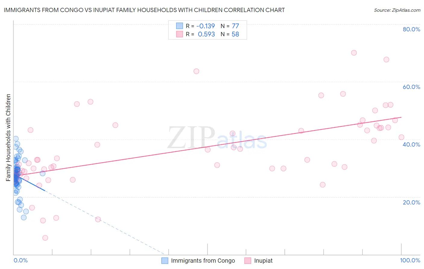 Immigrants from Congo vs Inupiat Family Households with Children